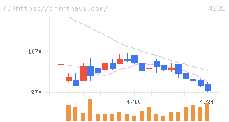 タイガースポリマー(4231)の日足チャート