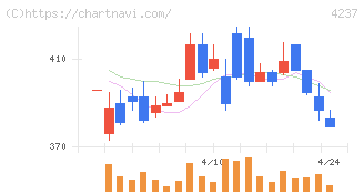 フジプレアム(4237)の日足チャート