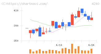 クラスターテクノロジー(4240)の日足チャート