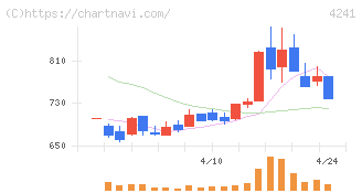 アテクト(4241)の日足チャート