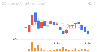 ダイキアクシス(4245)の日足チャート