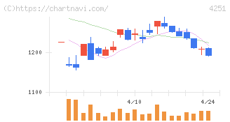 恵和(4251)の日足チャート