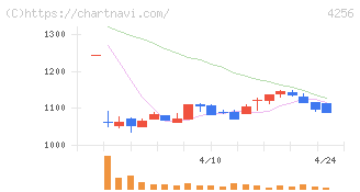 サインド(4256)の日足チャート