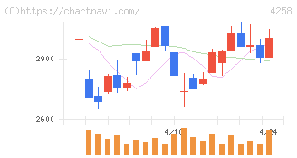 網屋(4258)の日足チャート
