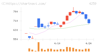 エクサウィザーズ(4259)の日足チャート