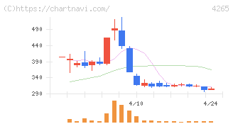 Ｉｎｓｔｉｔｕｔｉｏｎ　ｆｏｒ　ａ　Ｇｌｏｂａｌ　Ｓｏｃｉｅ(4265)の日足チャート