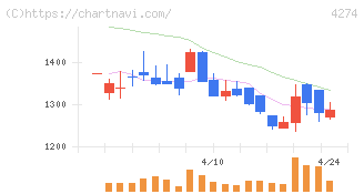 細谷火工(4274)の日足チャート