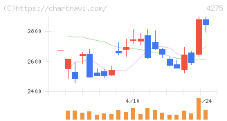 カーリット(4275)の日足チャート