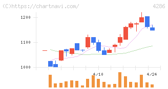 ＣＬホールディングス(4286)の日足チャート