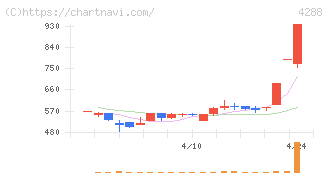 アズジェント(4288)の日足チャート