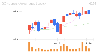 セプテーニ・ホールディングス(4293)の日足チャート