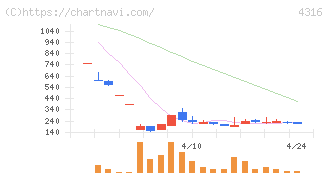 ビーマップ(4316)の日足チャート