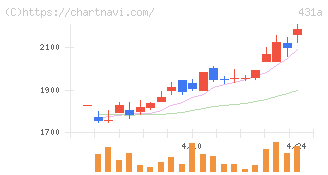 ユーソナー(431A)の日足チャート