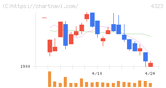 日本システム技術(4323)の日足チャート