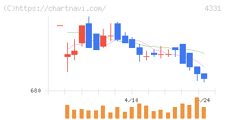 テイクアンドギヴ・ニーズ(4331)の日足チャート