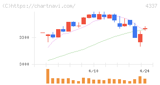 ぴあ(4337)の日足チャート