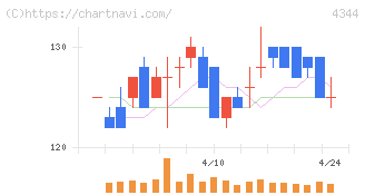 ソースネクスト(4344)の日足チャート