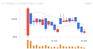 マナック・ケミカル・パートナーズ(4360)の日足チャート