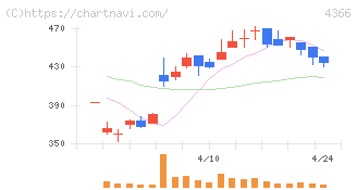 ダイトーケミックス(4366)の日足チャート