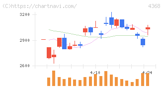 扶桑化学工業(4368)の日足チャート