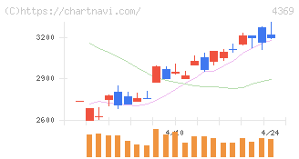 トリケミカル研究所(4369)の日足チャート