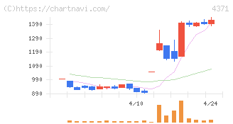 コアコンセプト・テクノロジー(4371)の日足チャート
