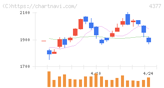 ワンキャリア(4377)の日足チャート