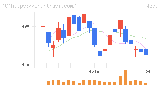 Ｐｈｏｔｏｓｙｎｔｈ(4379)の日足チャート