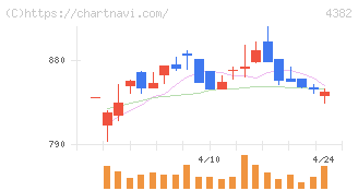 ＨＥＲＯＺ(4382)の日足チャート