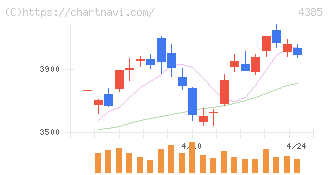 メルカリ(4385)の日足チャート