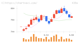 インフキュリオン(438A)の日足チャート