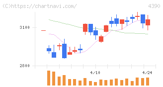 アイ・ピー・エス(4390)の日足チャート