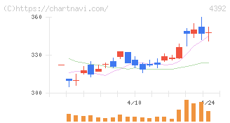 ＦＩＧ(4392)の日足チャート
