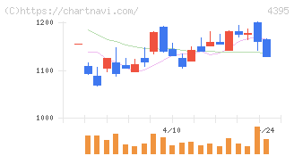 アクリート(4395)の日足チャート