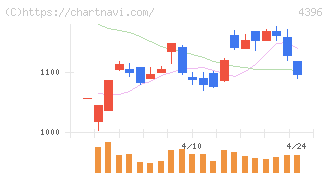 システムサポートホールディングス(4396)の日足チャート
