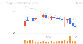新日本理化(4406)の日足チャート