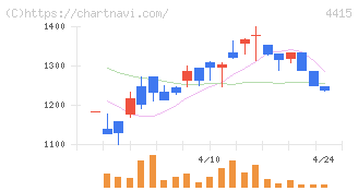 ブロードエンタープライズ(4415)の日足チャート