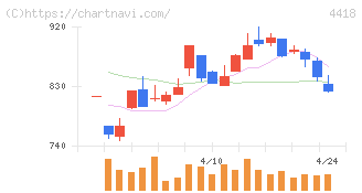 ＪＤＳＣ(4418)の日足チャート