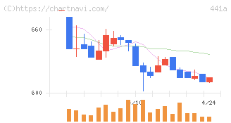 ＮＥ(441A)の日足チャート