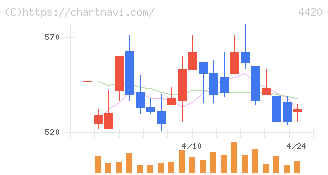 イーソル(4420)の日足チャート