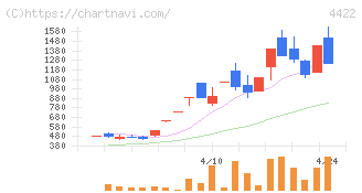 ＶＡＬＵＥＮＥＸ(4422)の日足チャート