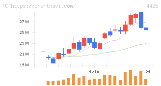 Ｋｕｄａｎ(4425)の日足チャート