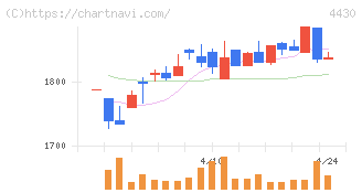 東海ソフト(4430)の日足チャート