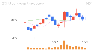 サーバーワークス(4434)の日足チャート