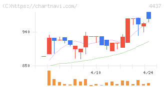 ｇｏｏｄｄａｙｓホールディングス(4437)の日足チャート