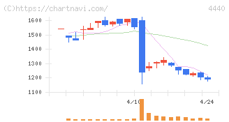 ヴィッツ(4440)の日足チャート