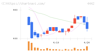 バルテス・ホールディングス(4442)の日足チャート