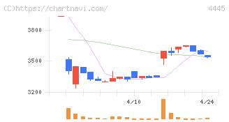 リビン・テクノロジーズ(4445)の日足チャート