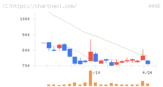 Ｌｉｎｋ－Ｕグループ(4446)の日足チャート