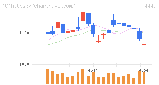 ギフティ(4449)の日足チャート